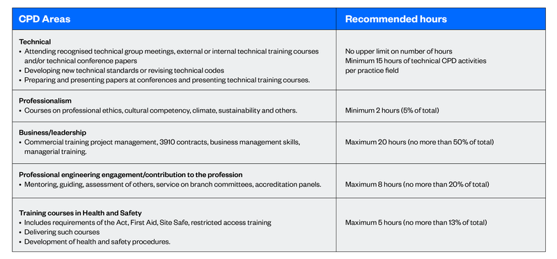 CPD Model-Diagram 2